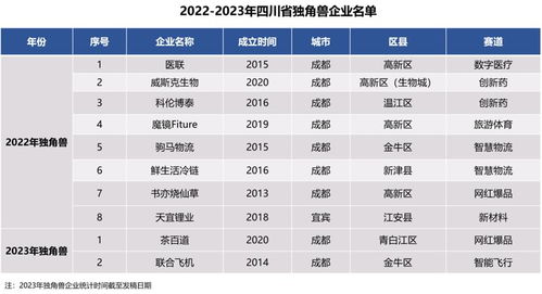 四川10家独角兽企业揭晓 生物医药 电子信息 新消费行业成绩亮眼