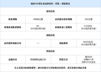 临沂车展瑞虎5目前价格稳定 售价8.88万元起